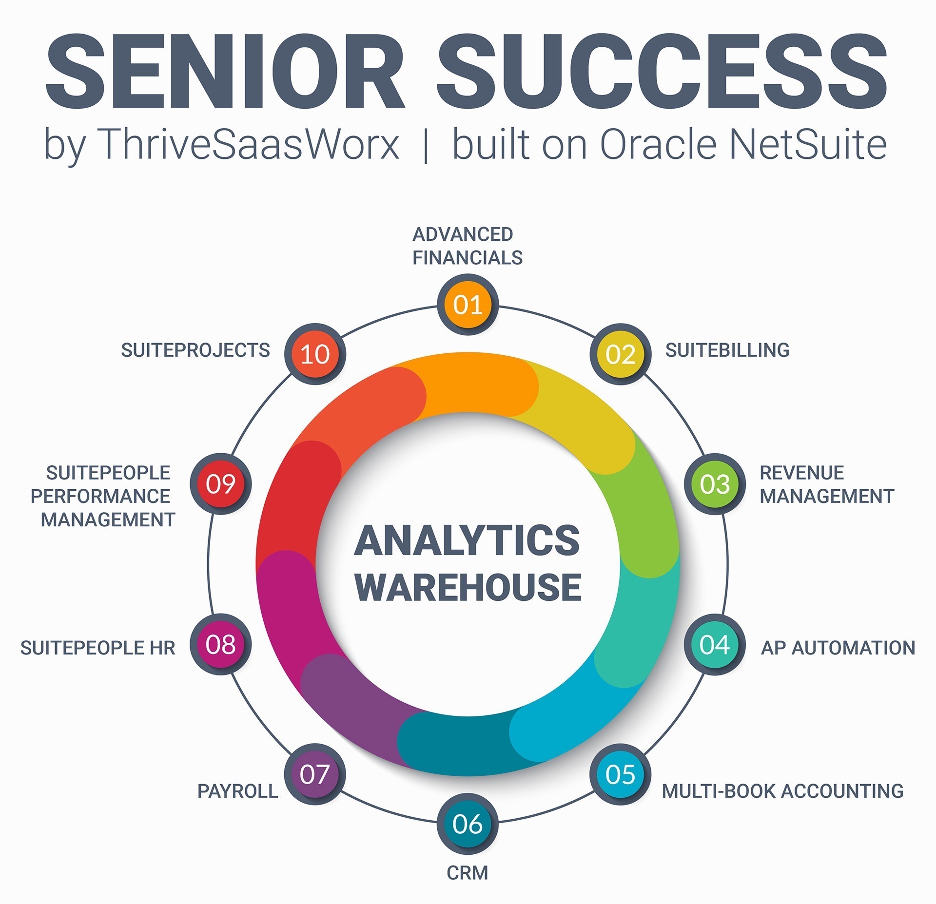 ThriveSaasWorx Senior Success module wheel